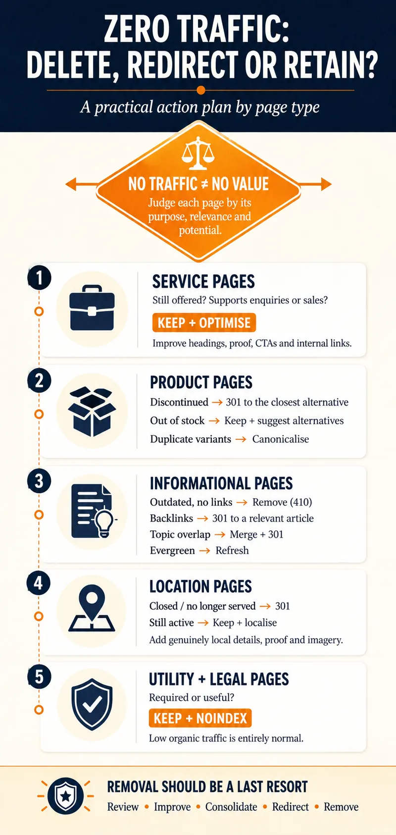 infographic-remove-keep-redirect Delete, redirect or keep a web page with zero traffic