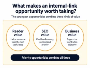 Graphic showing internal link opportunities