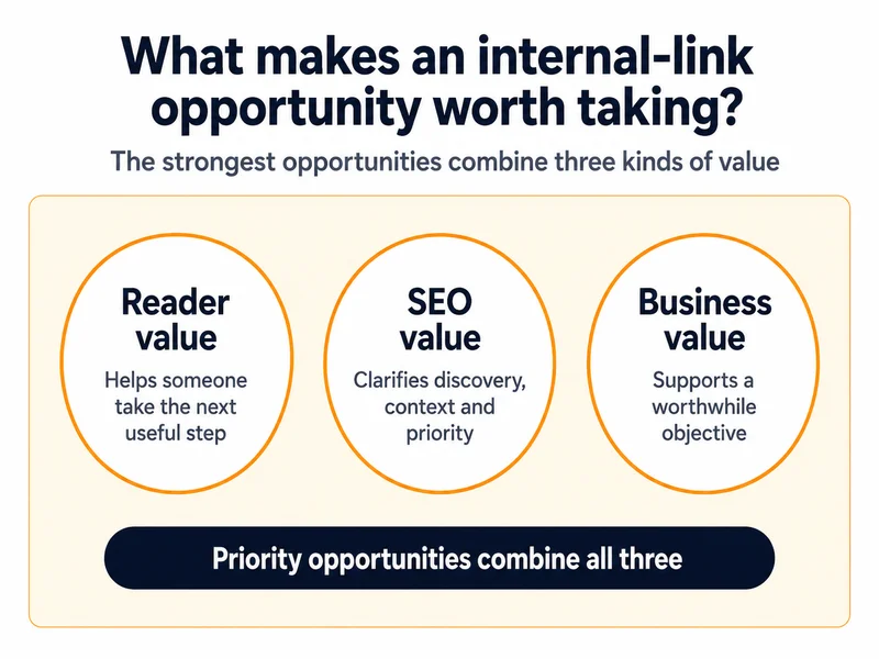 Graphic showing internal link opportunities