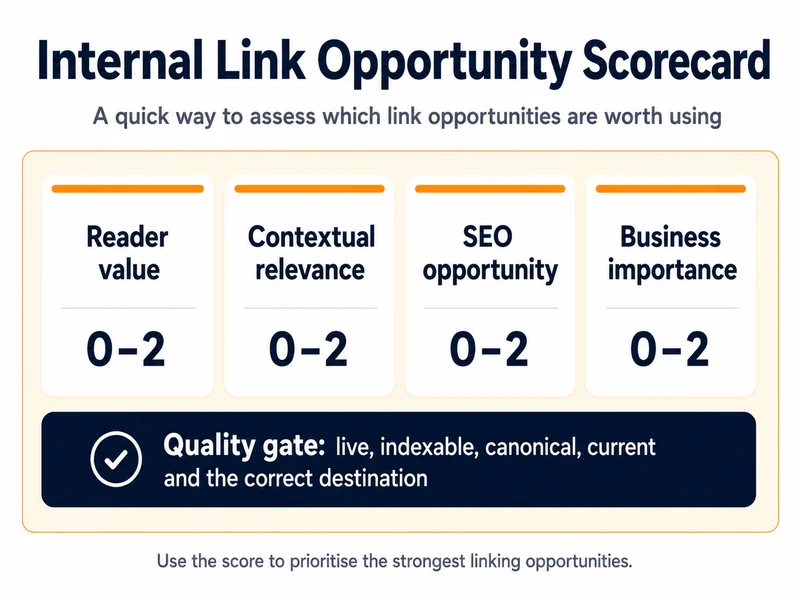Graphic showing an internal link opportunity scorecard